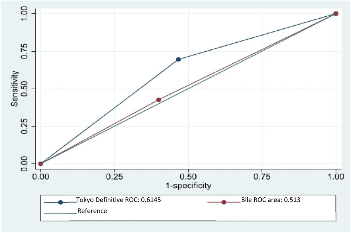 TIGE (@aga_tige) on Twitter photo π Check this out!
π Prospective Assessment of Clinical Criteria for Diagnosis and Severity of Acute Cholangitis
π ow.ly/nrms50W9OtK π Check this out!
π Prospective Assessment of Clinical Criteria for Diagnosis and Severity of Acute Cholangitis
π ow.ly/nrms50W9OtK