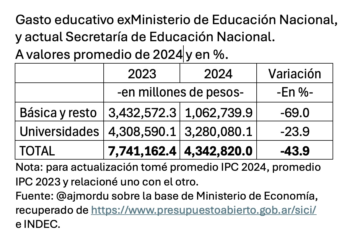 alejmordu's tweet photo. Los recursos nacionales para educación cayeron 44% en 2024 respecto de 2023 en términos reales.

El mayor recorte fue en Educación Básica, Formación Docente y otras áreas del exministerio: 69%. https://t.co/Xtz7OrRxQT