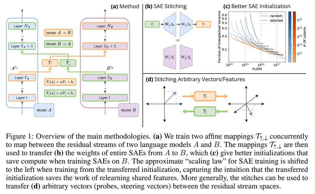 How can we exploit feature universality between models?

We learn affine mappings (stitches) between two different sized models, allowing us to:
1. speed up SAE training
2. transfer steering vectors and probes
3. and study transferability of features
(1/9)