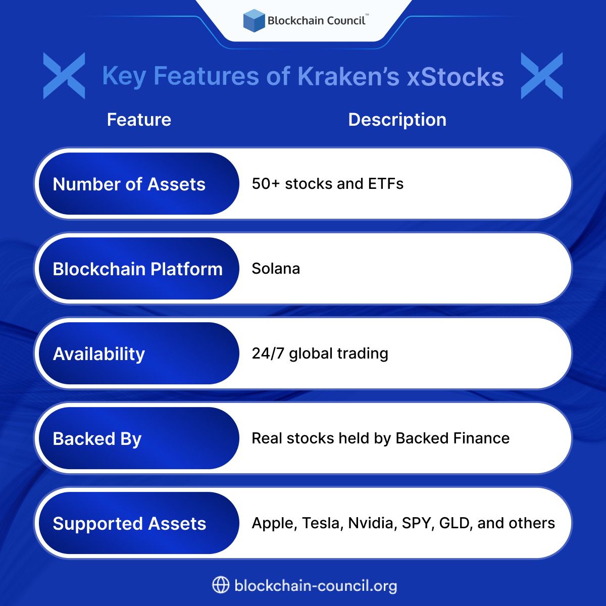 Tokenized stocks just got smarter with Kraken’s xStocks 📈

Explore how Solana-backed assets are reshaping trading with 24/7 access &amp; real-stock support.

Visit: blockchain-council.org/certifications…

#TokenizedAssets #CryptoTrading #xStocks #BlockchainCouncil #SolanaFinance #CryptoInnovation