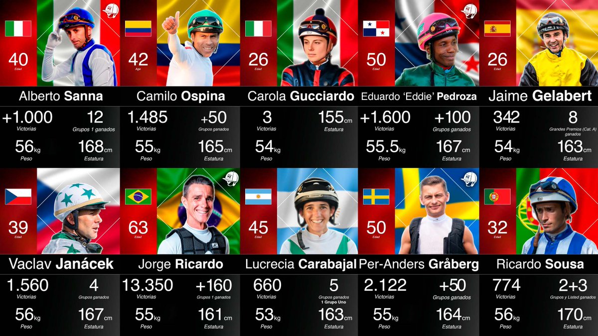 ¡Estos son los protagonistas del Jockeys Challenge 2025! 🏇🌍
El próximo jueves 3 de julio, 10 jockeys competirán en una jornada que promete emoción, espectáculo… ¡y mucha adrenalina!
Aquí están los nombres que se enfrentarán en la pista del Hipódromo de La Zarzuela:
🇦🇷 Lucrecia
