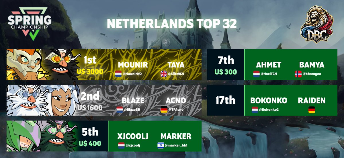 Late Spring Placements 🙌 Congrats to <a href="/MounirKO_/">Mounir</a> and <a href="/Slitz9121/">TAYA</a> for taking gold 🥳🇳🇱