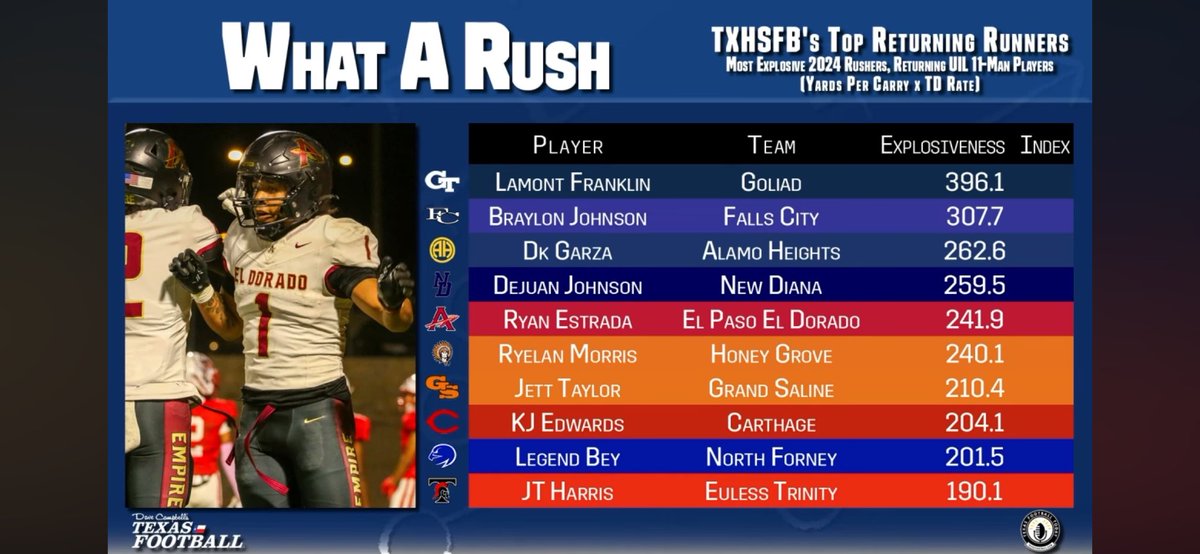 DamondGarza's tweet photo. Thx @Tepper 4 ur piece on “The Most EXPLOSIVE Runners” 2 watch n ‘25 & 4 all ur coverage of #TXHSFB. @DK_Garza_21 enters the discussion around the 4:15 mark. #MulesUp #GoMules #SAHSFB #DK2 @dctf @ahmulesfootball @AHISD @coachrittimann Watch here: https://t.co/qTUxhumUvi https://t.co/KKHMUvE6KJ