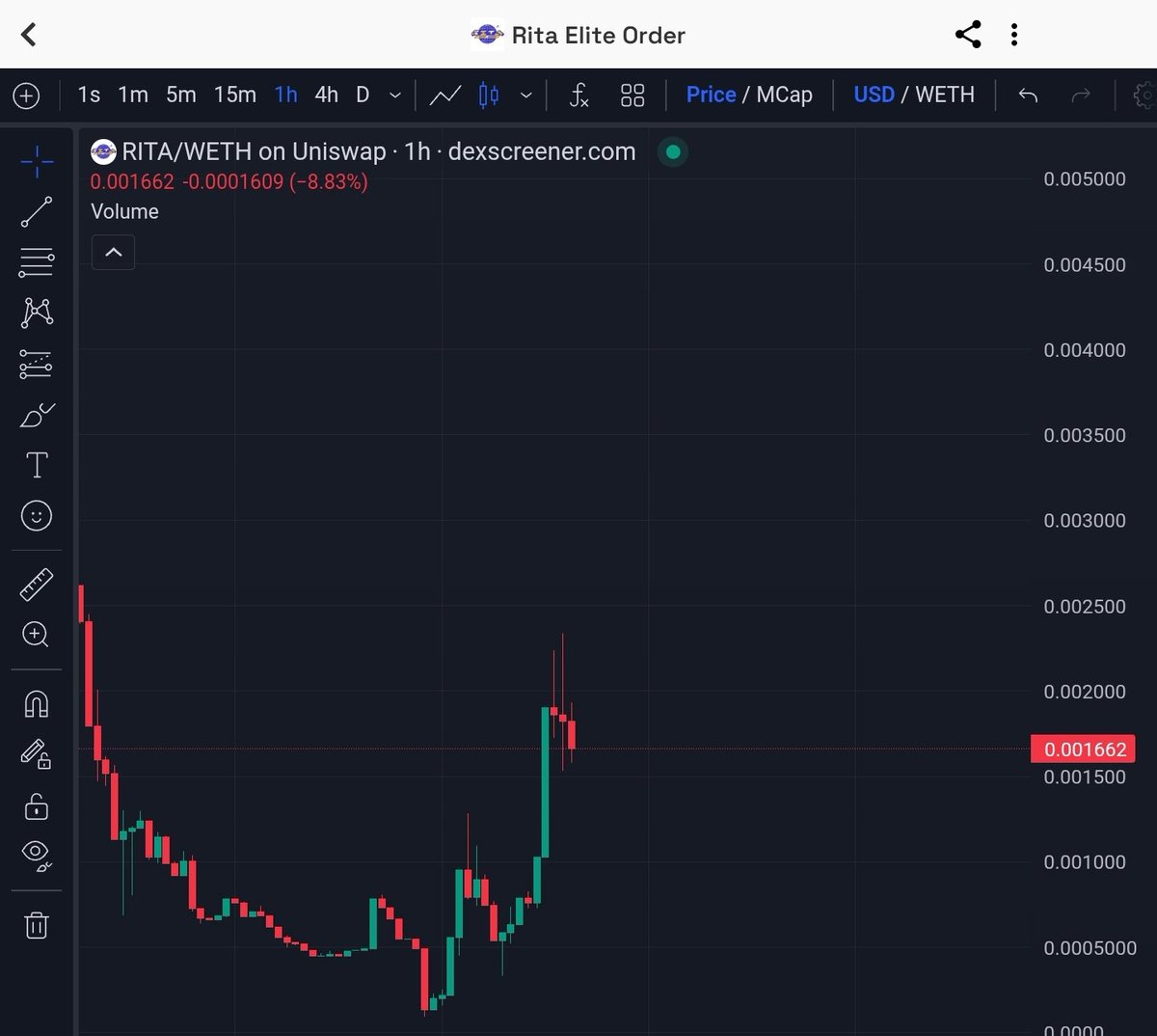 $RITA is looking good... Community has taken over it since then it has done a nice 8X!!! It has got a lot of potential, the narrative is good and the community is working on it!!! It can easily go a lot higher from here(currently $166k mc)...