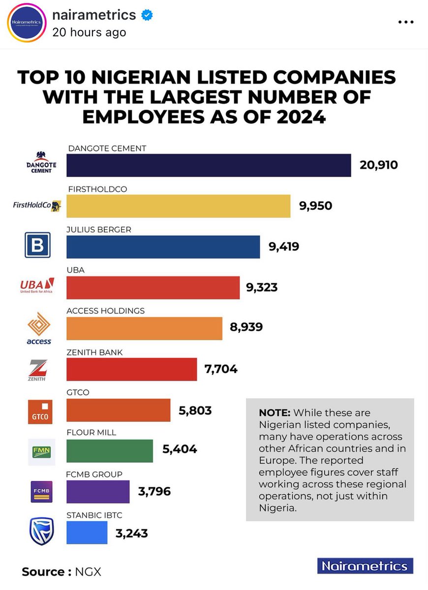 Osaretin Victor Asemota (@asemota) on Twitter photo <a href="/EfosaOjomo/">Efosa Ojomo</a> says that Nigeria is so unproductive that should we cease to exist, the world would not feel any loss in terms of impact. This is true as we have self limiting structural imperfections. I went to a tech campus in Jaipur, India and they had 30k people employed there. <a href="/EfosaOjomo/">Efosa Ojomo</a> says that Nigeria is so unproductive that should we cease to exist, the world would not feel any loss in terms of impact. This is true as we have self limiting structural imperfections. I went to a tech campus in Jaipur, India and they had 30k people employed there.