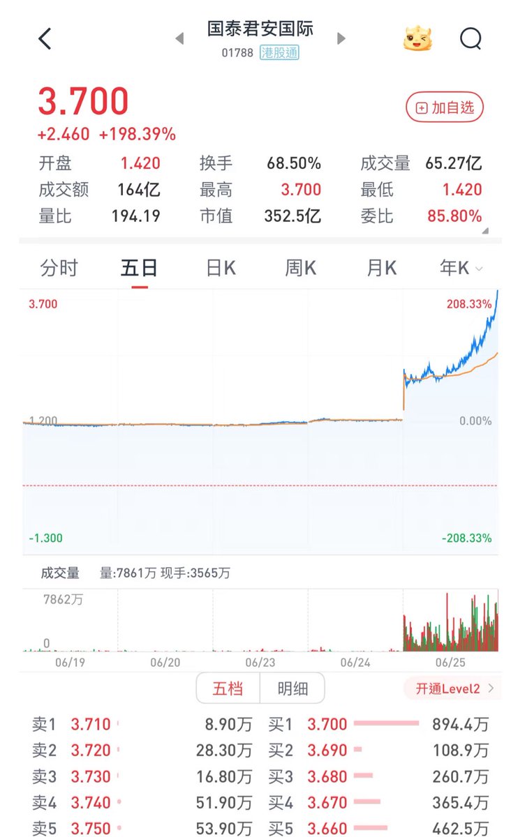 Web3lilian's tweet photo. 今天早上梭哈了国泰君安，直接起飞📈
可以去点男模子了🕶️ https://t.co/YQh5BBU7eD