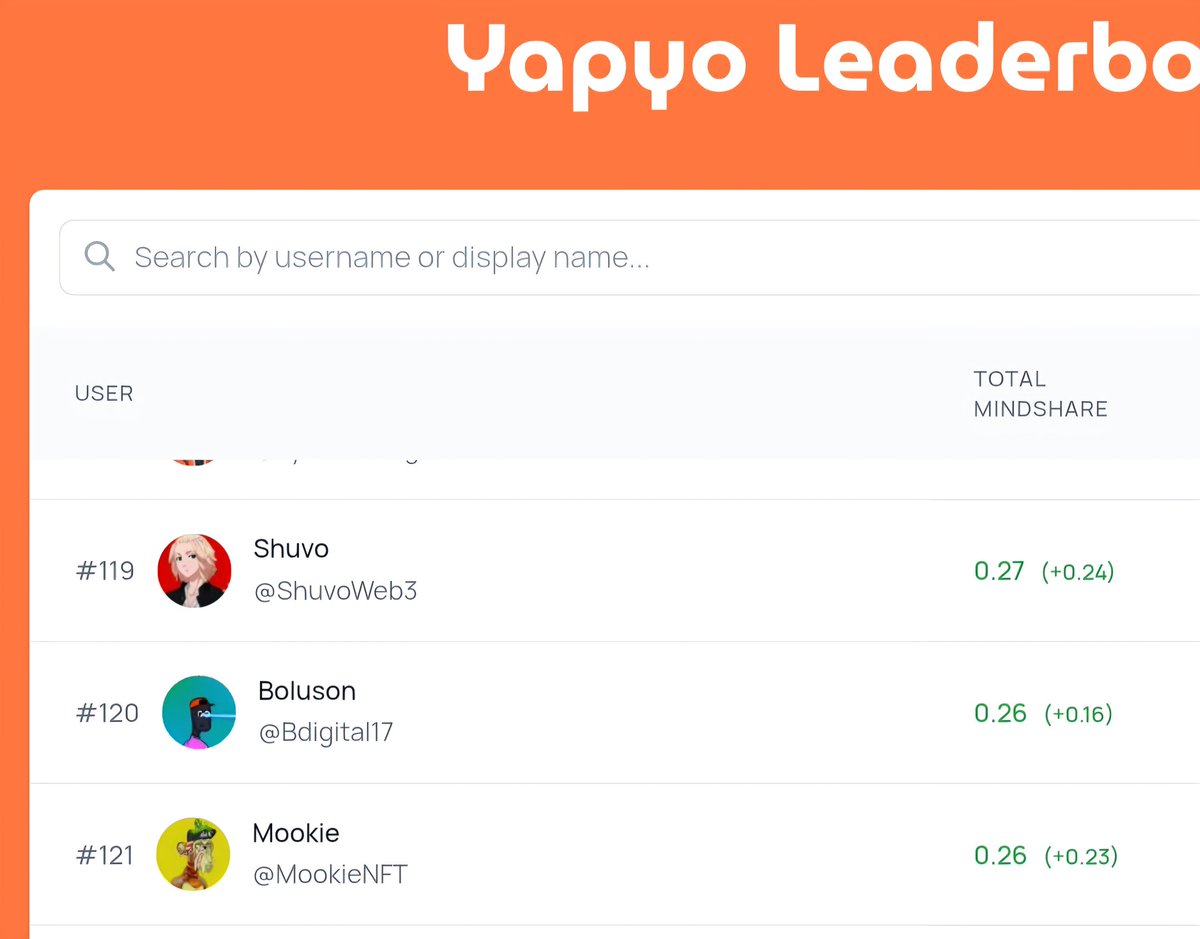 New lb update on <a href="/yapyo_arb/">YAPYO</a>, I'm now top 120, which position are you?

It's <a href="/arbitrum/">Arbitrum</a> szn guys, stay Yapyo