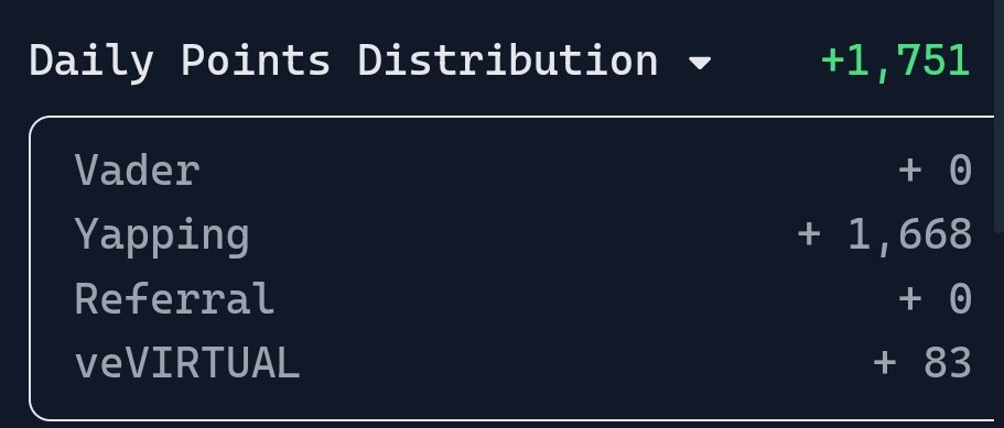 Daily Grind Report <a href="/virtuals_io/">Virtuals Protocol</a> 
Total haul: 1751 Virgen Points
Here’s the breakdown:

• 1668 from Yapping
• 83 from Staking
• 217 from DAB 

Still no spike in Yapping points,might be algorithmic or just a lull. But I’m testing different reply styles and engagement formats to