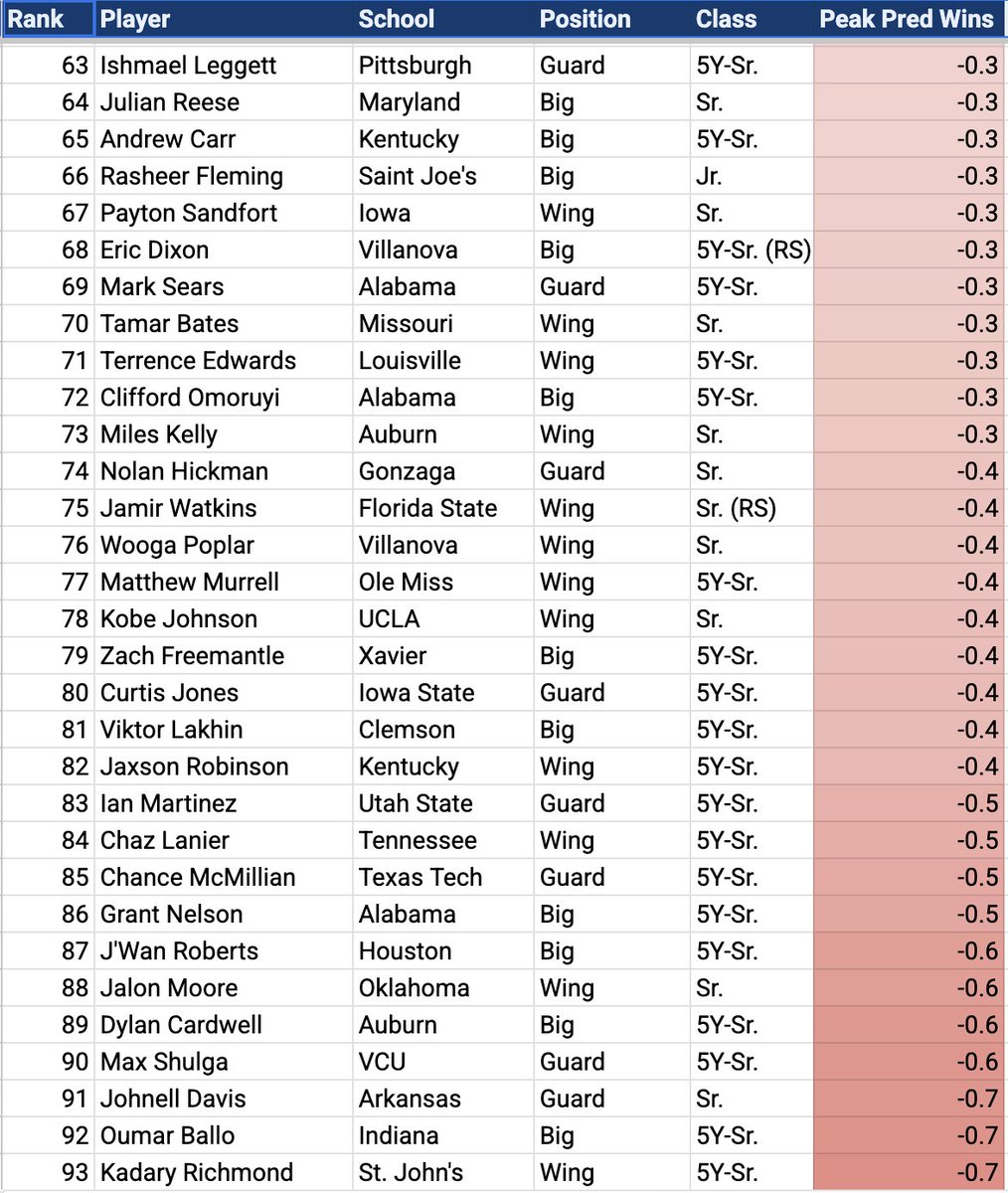 berg_hoops's tweet photo. Draft day! Sharing the 2025 model, which ends up tracking pretty well with consensus.

https://t.co/U6BSbglVuO https://t.co/7nnc0Rkodo