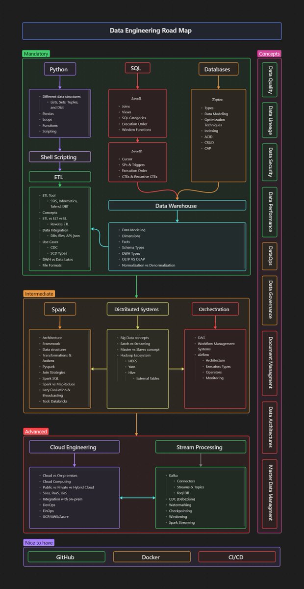 MoEsmail01's tweet photo. 🧵 في الثريد ده هتكلم عن Resources ل Roadmap بشمهندس @AhmedA_Mahmoud وبشمهندس @MuTarek74 ل إزاي تكون Data Engineer. الـ Resources تعمّدت تبقى بالعربي والإنجليزي، ومن الـ Beginner level لغاية الـ Advanced level. https://t.co/XfbggbXRer