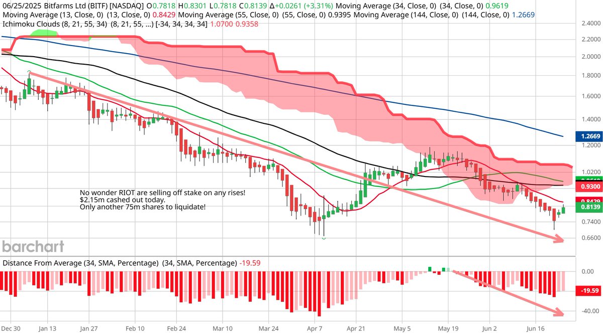 Riot Platforms just sold $2.151m worth of Bitfarms Ltd.
I wonder why? Crypto's stalling?
Lowercosta.com