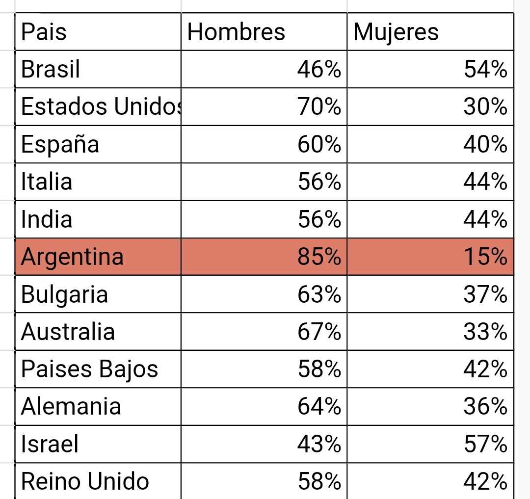 loverikyan's tweet photo. Números que no importan a nadie pero a mí sí porque me gustan las estadísticas.

Porcentaje de ganadores de hombres y mujeres en #GranHermano de países donde se hicieron más de 10 ediciones: https://t.co/G4W3pmZsmE