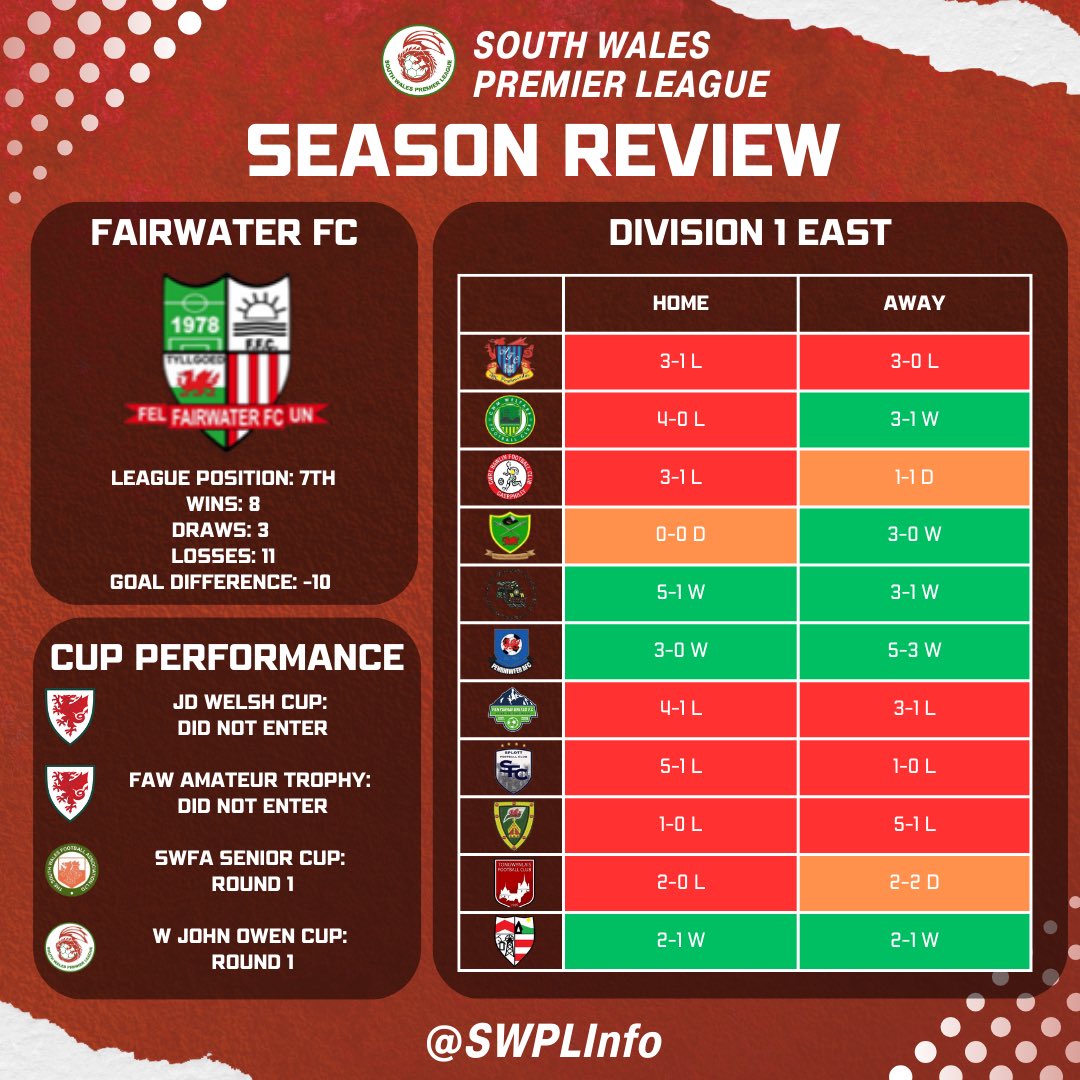 <a href="/CaerphillyAFC/">CaerphillyAthleticFC</a> <a href="/PenydarrenFC/">Penydarren BGC</a> <a href="/FFardre/">Llantwit Fardre F.C.</a> <a href="/PortTalbotTown/">Port Talbot Town FC</a> <a href="/PorthcawlTownFC/">Porthcawl Town AFC</a> <a href="/PencoedAthBGC/">Pencoed Athletic BGC</a> <a href="/aber_valley_fc/">Aber Valley F.C.</a> <a href="/ElyRangersFC/">Ely Rangers AFC</a> <a href="/FC_Cwmaman/">FC_Cwmaman</a> <a href="/tonyrefailbgc/">TonyrefailBGC</a> <a href="/TonPentreFC/">Ton Pentre AFC</a> <a href="/AfanUnited_FC/">Afan United FC</a> <a href="/ClwbCymric/">Clwb Cymric</a> <a href="/AFCWattstown/">AFC Wattstown</a> <a href="/ValeUnitedFC/">Vale United FC</a> <a href="/DinasPowysFc1/">Dinas Powys FC</a> <a href="/bettws_fc/">Bettws FC</a> <a href="/Cosmopolitan_fc/">Cosmopolitan FC</a> <a href="/WarriorsCardiff/">Cardiff Bay Warriors ⚔️</a> <a href="/CwmbachRS/">Cwmbach Royal Stars SC</a> <a href="/TreforestFC/">Treforest FC</a> <a href="/LlanUtdFC/">Llanrumney United FC</a> <a href="/AberdareTown/">Aberdare Town FC</a> <a href="/AFCceiber/">AFC Penrhiwceiber</a> <a href="/PenygraigUnited/">Penygraig United</a> <a href="/SplottFC_/">Splott Football Club</a> <a href="/CwrtRawlinFC/">Cwrt Rawlin FC</a> <a href="/nelsoncavsafc/">Nelson Cavaliers AFC</a> After a relegation reprieve <a href="/WaterFC/">Fairwater FC</a> proved they deserved a spot in this season’s Division 1 East with a strong start and runs of wins securing them a 7th place finish with 8 wins