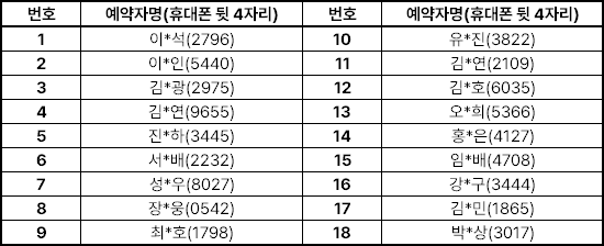 Coscre2025's tweet photo. [ CCF S1 일반예약 예약자 명단 안내 ]

📢 CCF Season1  일반예약 예약자 명단입니다.
본 명단은 신청서 제출과 입금이 완료된 분들입니다. 

📢신청서 제출 및 입금이 완료되었음에도 리스트에서 확인이 불가하신 분들께서는 DM으로 문의 주시면 확인 도와드리겠습니다. 

감사합니다. https://t.co/MjmkfSVYHO