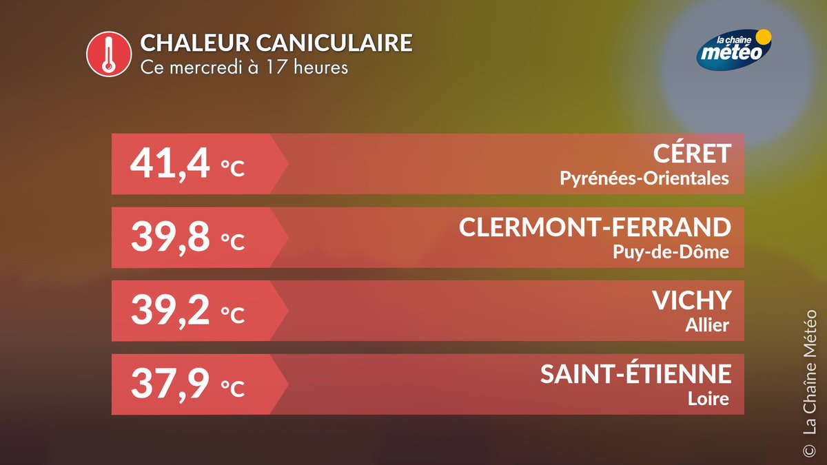 lachainemeteo's tweet photo. ♨️🥵C'est une véritable #fournaise qui s'abat ce mercredi sur une partie du pays Plus de 40°C relevés en Roussillon, entre 38 et 40°C sur l'Auvergne mais aussi dans le centre du pays ! https://t.co/0vjaP6JW7H