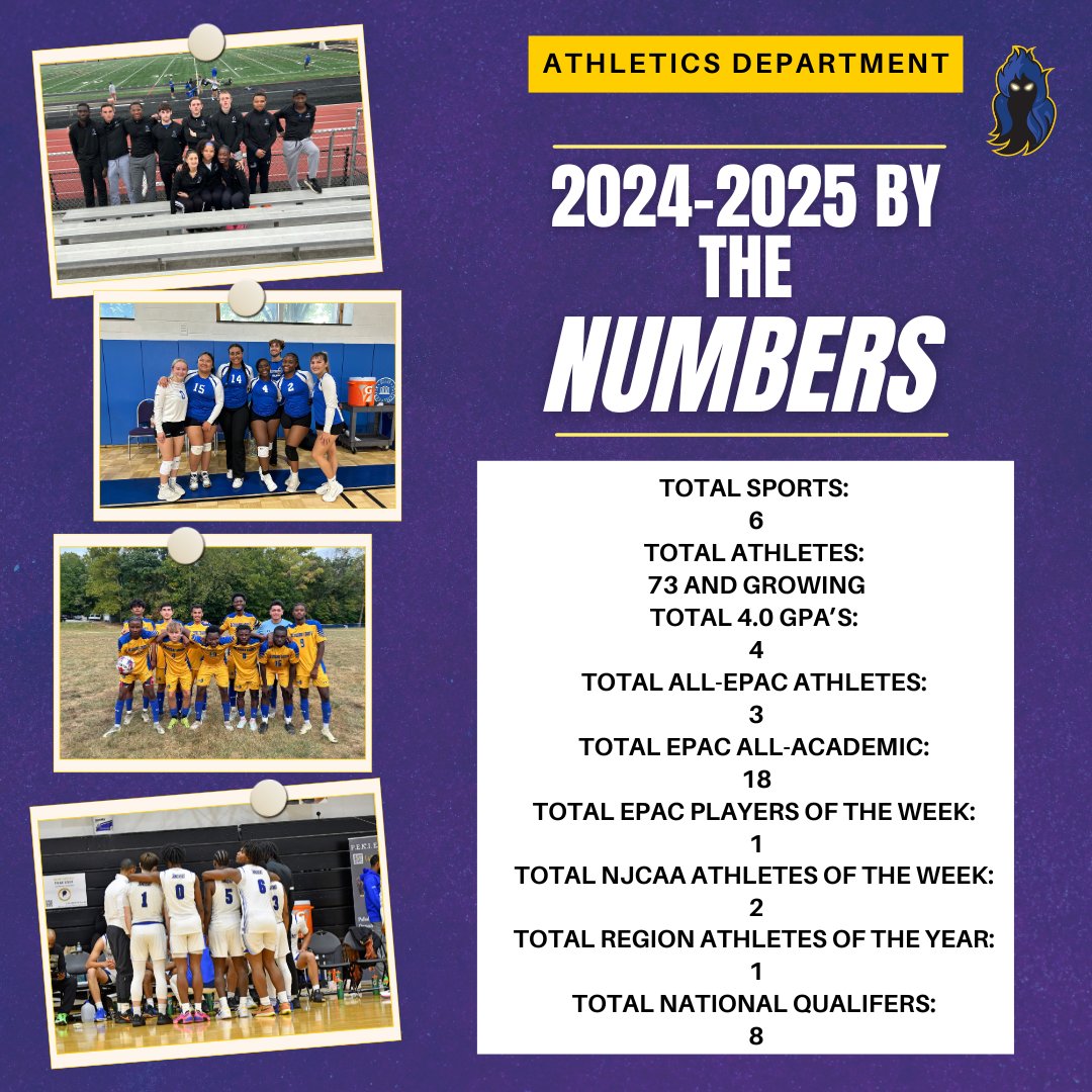 Athletics 2024-2025 By the Numbers! The Phantoms had an outstanding year, garnering accolades at the conference, regional, and national level, growing in numbers and academically in the classroom.  For more information on our achievements, visit dcccphantoms.com #WeComing