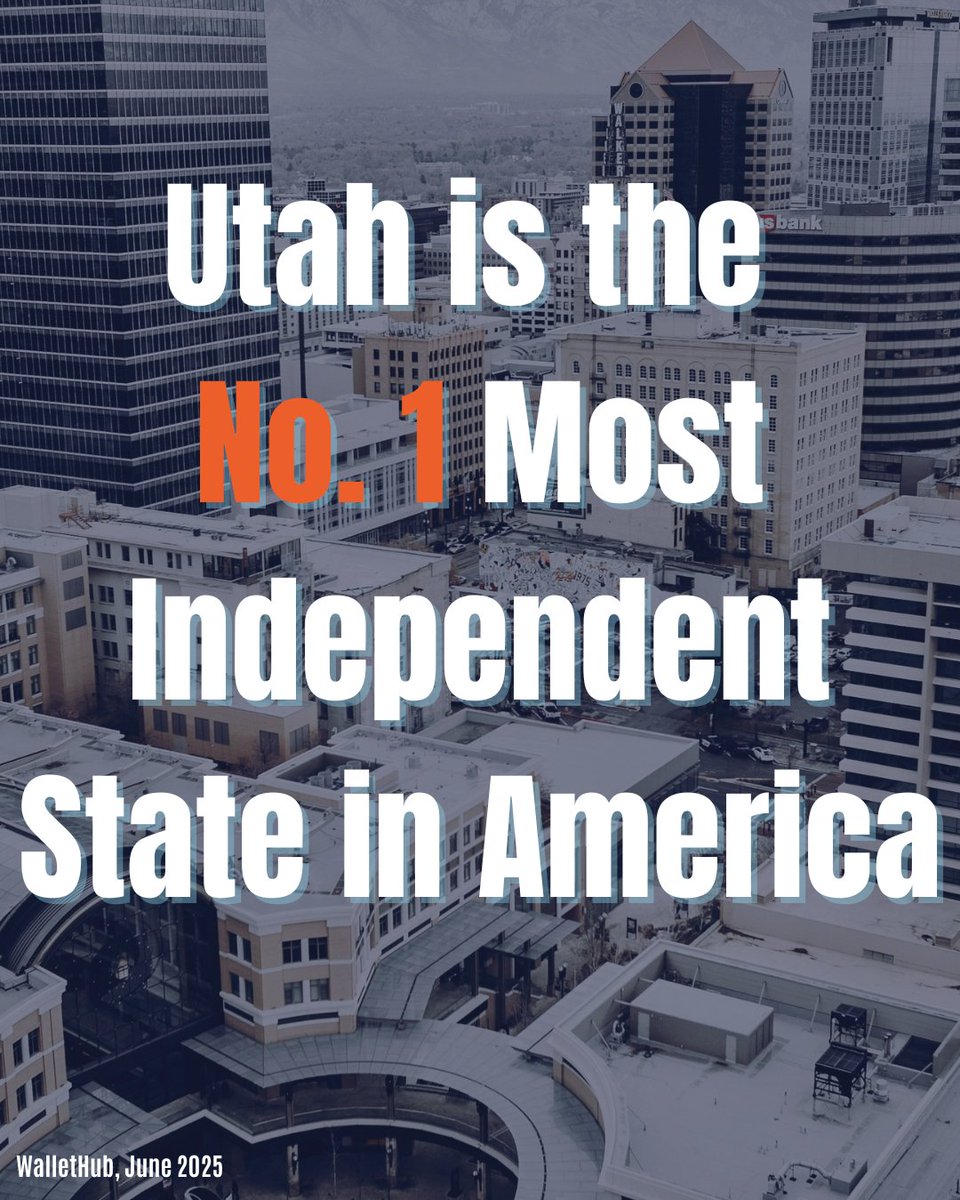 Utah Governor's Office of Economic Opportunity (@businessutah) on Twitter photo Utah is the most independent state in America, according to <a href="/wallethub/">WalletHub</a>.
With low unemployment, high incomes, and the fewest vices nationwide, Utah sets the bar for true self-reliance. 
wallethub.com/edu/most-indep… Utah is the most independent state in America, according to <a href="/wallethub/">WalletHub</a>.
With low unemployment, high incomes, and the fewest vices nationwide, Utah sets the bar for true self-reliance. 
wallethub.com/edu/most-indep…