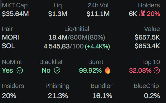 Moriarty (owner of the largest marketplace MEGA and media giant) launched their token $MORI. Was considering buying a small amount, a gamble, very risky, be careful, snipers are on board and can take you for a ride.

CA: 8ZHE4ow1a2jjxuoMfyExuNamQNALv5ekZhsBn5nMDf5e

#SOL #Jupiter
