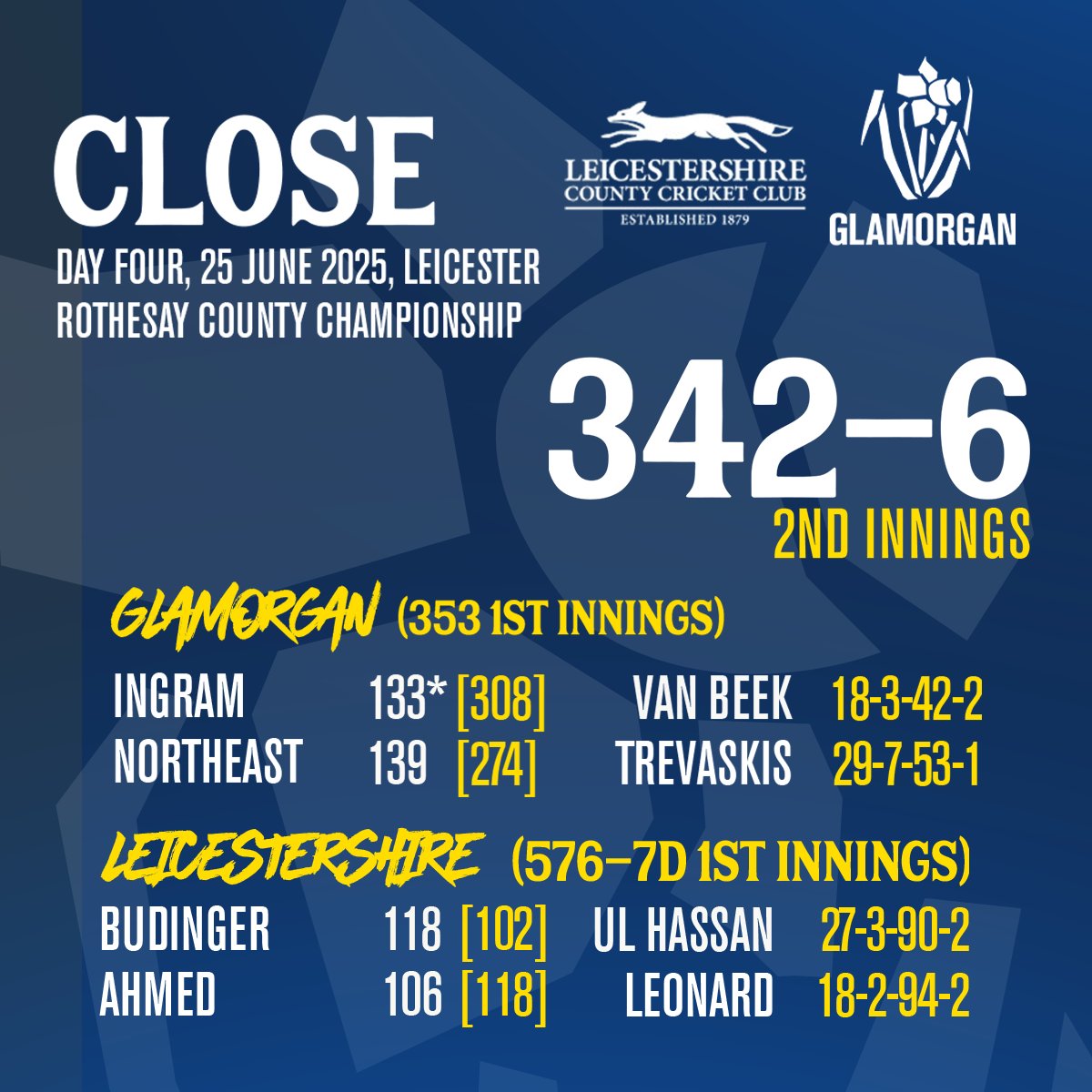 GlamCricket's tweet photo. MATCH DRAWN!!!!
A superb effort by the batters to bat out ALL of Day 4 to take home 13 points on the road from the table toppers 👏👏👏
Detailed report 🔗 https://t.co/VTmBPB8jkV
#LEIvGLAM
#OhGlammyGlammy https://t.co/nwst0XevUN