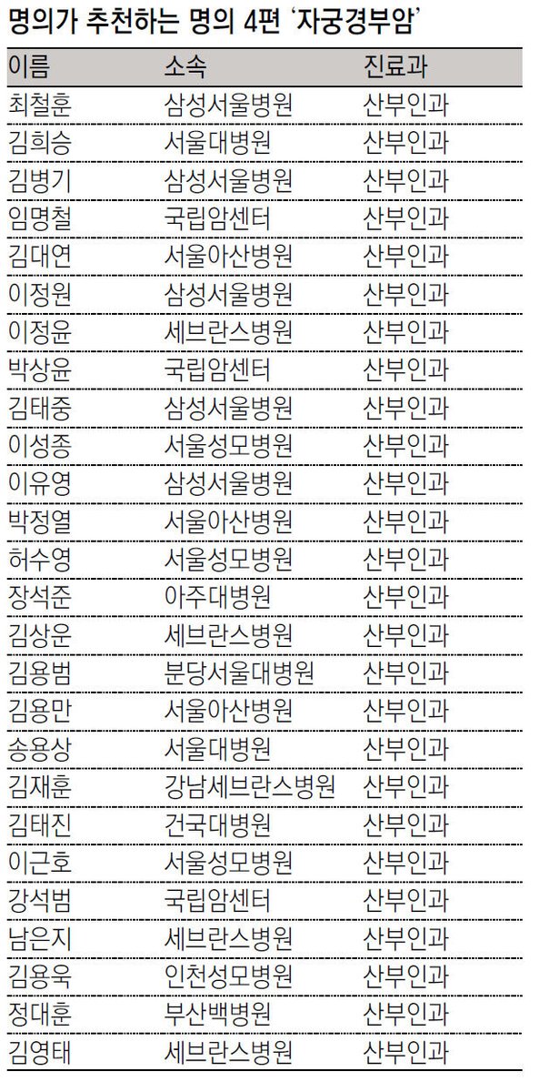 명의 28명에게 추천받은 자궁암 명의 리스트