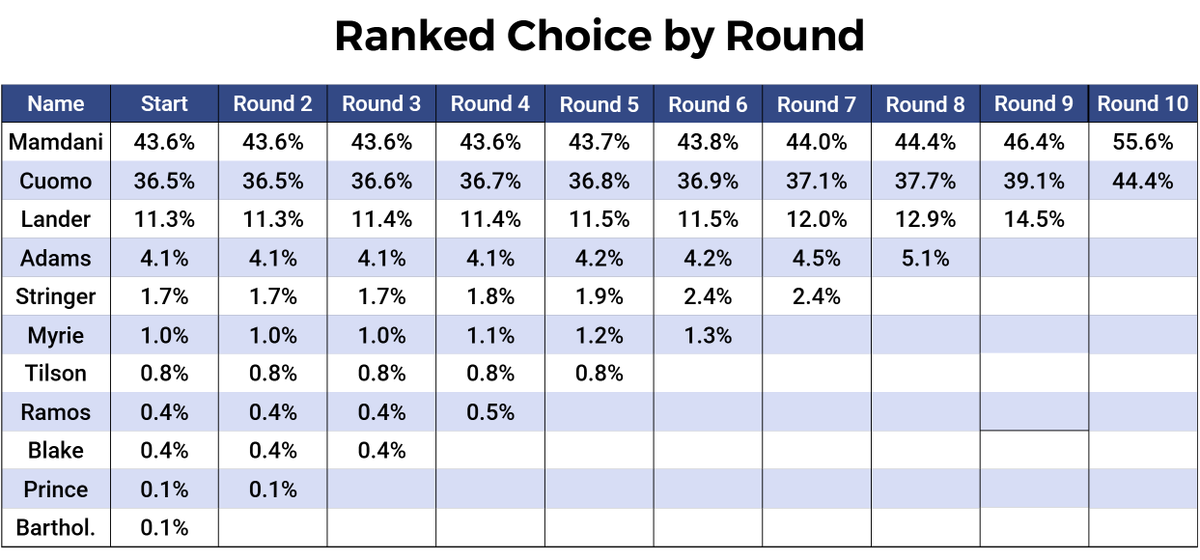 I plugged in the current NYC Mayor results into my Ranked Choice Simulation, and Zohran Mamdani's lead gets stronger, expanding from 7.1% to 11.2%.