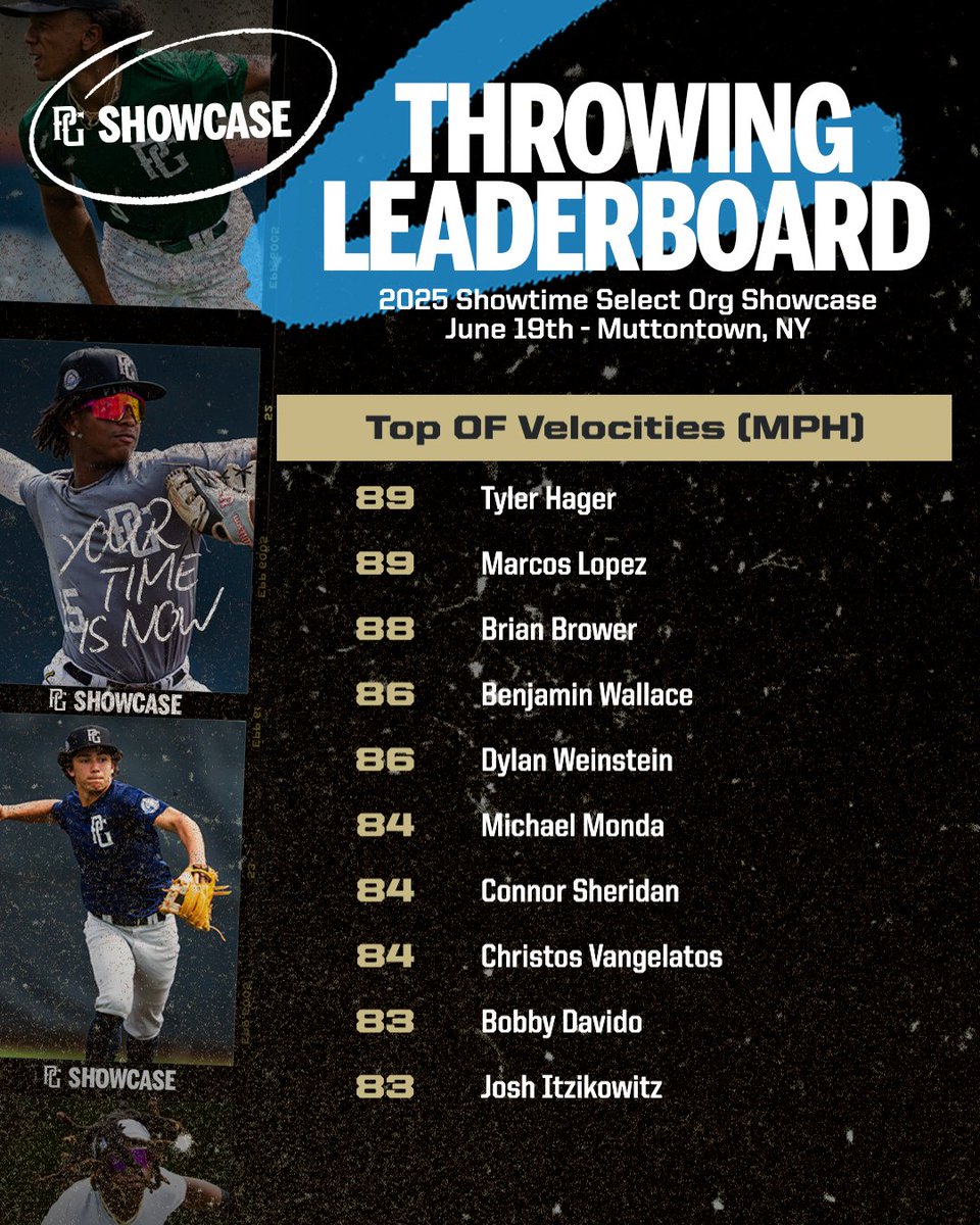 PGShowcases's tweet photo. Top 1B, IF, and OF velocities from the Showtime Select Org Showcase #SSWorkout 

Check out the scout blogs at: https://t.co/btHVvTy3Fs

@PGMidAtlantic @ShowTime_Select https://t.co/IheASR4hhC