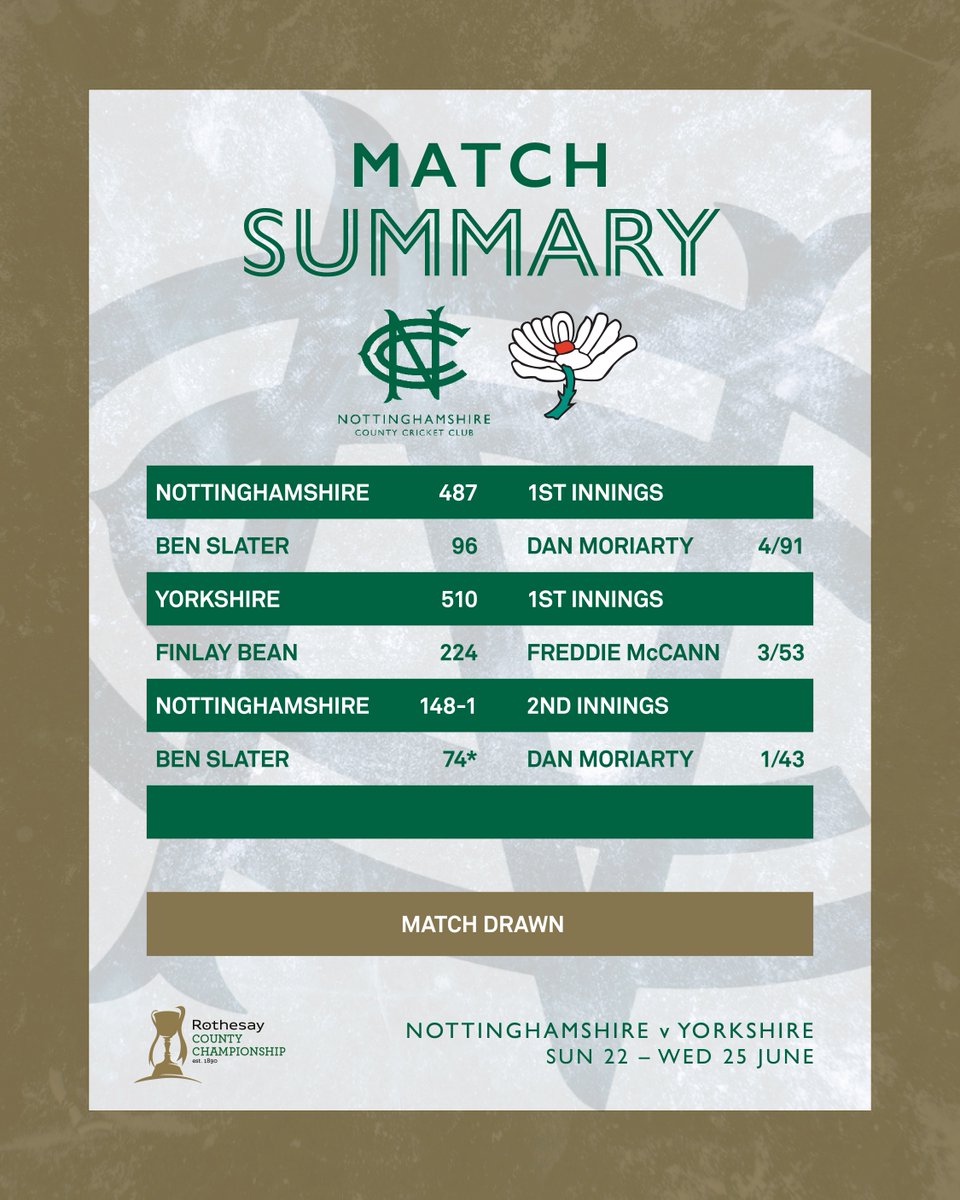 TrentBridge's tweet photo. After the entertainment of seeing an over bowled by Jonny Bairstow, handshakes take place in the middle as this match ends in a draw.
Ben Slater finishes on 74 not out, as Nottinghamshire take 12 points from the clash to remain top of Division One.
#NOTvYOR https://t.co/wudxWzbbVL