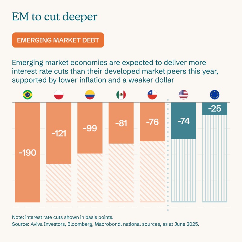 avivainvestors's tweet photo. 📈 📊 This week's Charted Territory shows major EM economies are expected to cut rates at a faster pace than their developed-market counterparts over the next year. If conditions persist, anticipated rate cuts could benefit EM debt investors 👇 #EmergingMarkets Capital at risk.