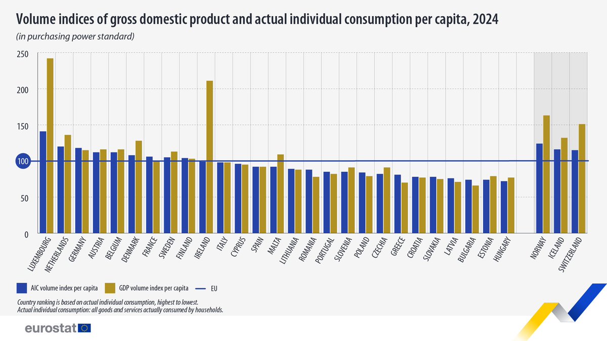 Nicholas___D's tweet photo. #Greece has the second lowest GDP per capita, following Bulgaria, both significantly below EU average #povertization https://t.co/xW9mnkXzWJ