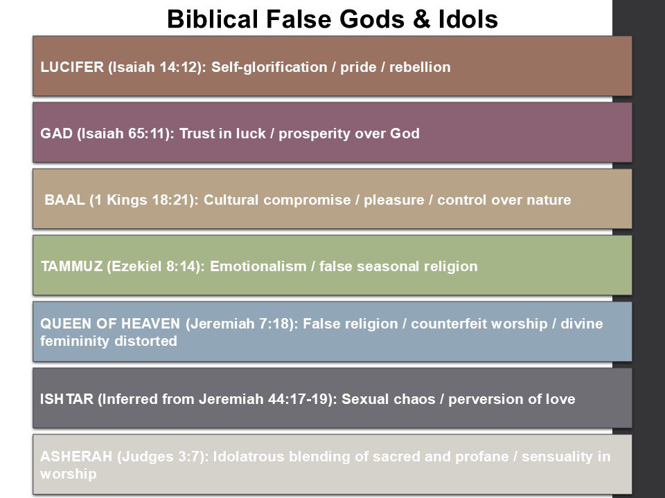 Balln4Christ's tweet photo. In Romans 1:21–25, Paul explains how humanity exchanged the truth of God for a lie and worshiped created things rather than the Creator. These ancient patterns are a mirror modern idolatry—not condemning individuals, but calling people to turn from false worship to the living God https://t.co/J1EMPr7ZGg