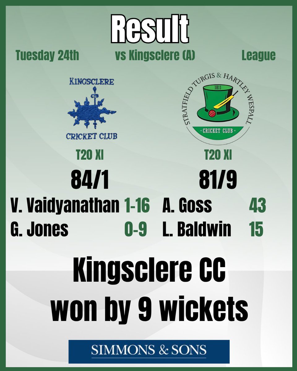 It was tough sledding with the bat last night, as the T20 XI fell to a 9 wicket defeat.

We'll be looking to bounce back next week, when we host Ashford Hill at The Green 👊

#Cricket #StratfieldTurgis #HartleyWespall #Hampshire #HampshireCricket