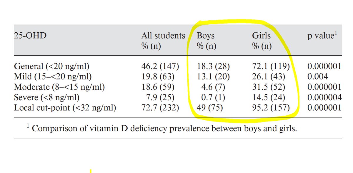 En estudiantes de secundaria de Irán, para sorpresa de nadie, la prevalencia de deficiencia de vitamina D es muchísimo más alta en mujeres que en hombres.

25-OHD inferior a 32 ng/ml:
Mujeres: 95.2%
Hombres: 49%

25-OHD inferior a 20 ng/ml:
Mujeres: 72.1%
Hombres: 18.3%