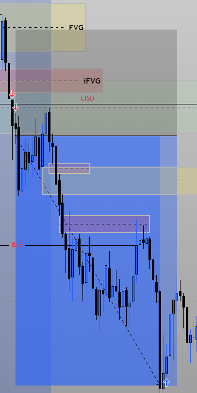 CryptoJc9807's tweet photo. NQ! Shorts

1-HTF Analysis: 

-HTF LQ Swept
-HTF CISD

2-PDA H1/M15

-Breaker Block
-HTF SMT

3-Entry Model
 
-LQ Swept
-SMT 
-iFVG
 -CISD 
PnL: 223 x 3 Acc

#Trader #TradingView #FuturesTrading #TradingView https://t.co/z1jj76DqUj