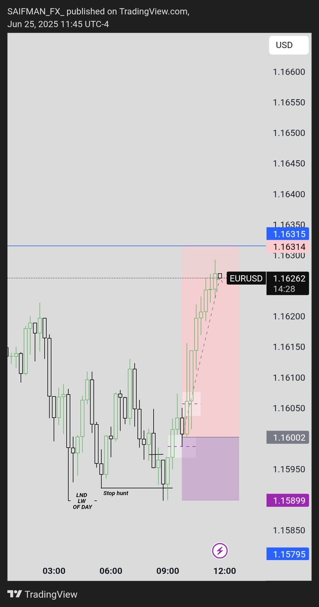 Alhamdlh 

Caught a clean buy setup on EURUSD during the NY session.
Price took out sell-side liquidity, then gave a perfect Break of Structure — I entered right after the confirmation.