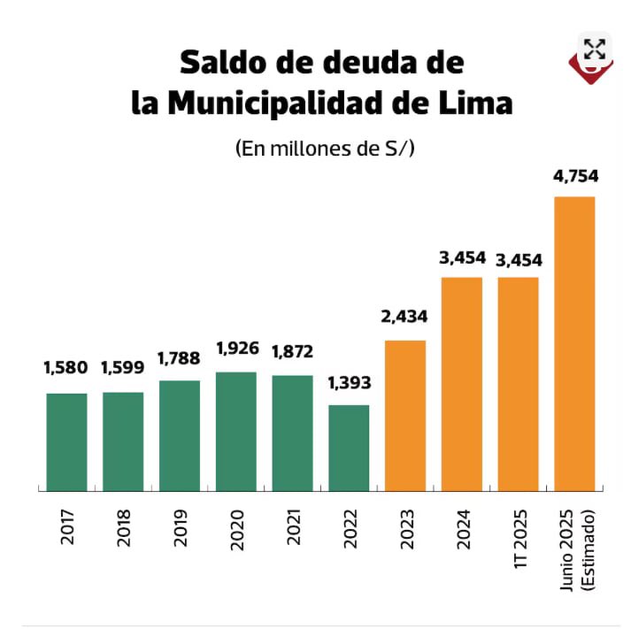 La incómoda verdad que mucha parte de la derecha peruana no quiere hablar:  
El desastre financiero de la Municipalidad de Lima comandada por López Aliaga ya es imposible de tapar, esto significará más IMPUESTOS, a los ciudadanos que tendrán que pagar este desastre, abro hilo 🧵