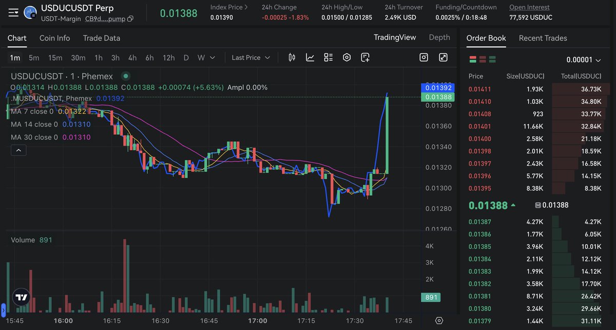 Federico0x @Phemex (@federico0x) on Twitter photo $USDUC perps are now live on <a href="/Phemex_official/">Phemex</a> pilot trading, first exchange to have them $USDUC perps are now live on <a href="/Phemex_official/">Phemex</a> pilot trading, first exchange to have them
