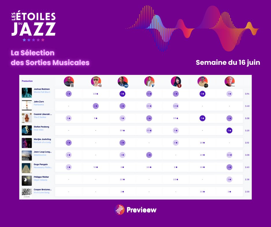 PrevieewOff's tweet image. Découvrez 🎷 Les Étoiles du Jazz 🎷 de la semaine du 16/06 !
Cette semaine, l’album de 🥇 Joshua Redman “Words Fall Short” arrive en 1ère position du classement, suivi de 🥈 John Zorn avec “Fantasma” et 🥉 Casimir Liberski avec “The Z Suites” !
🎧 Retrouvez l'ensemble du…