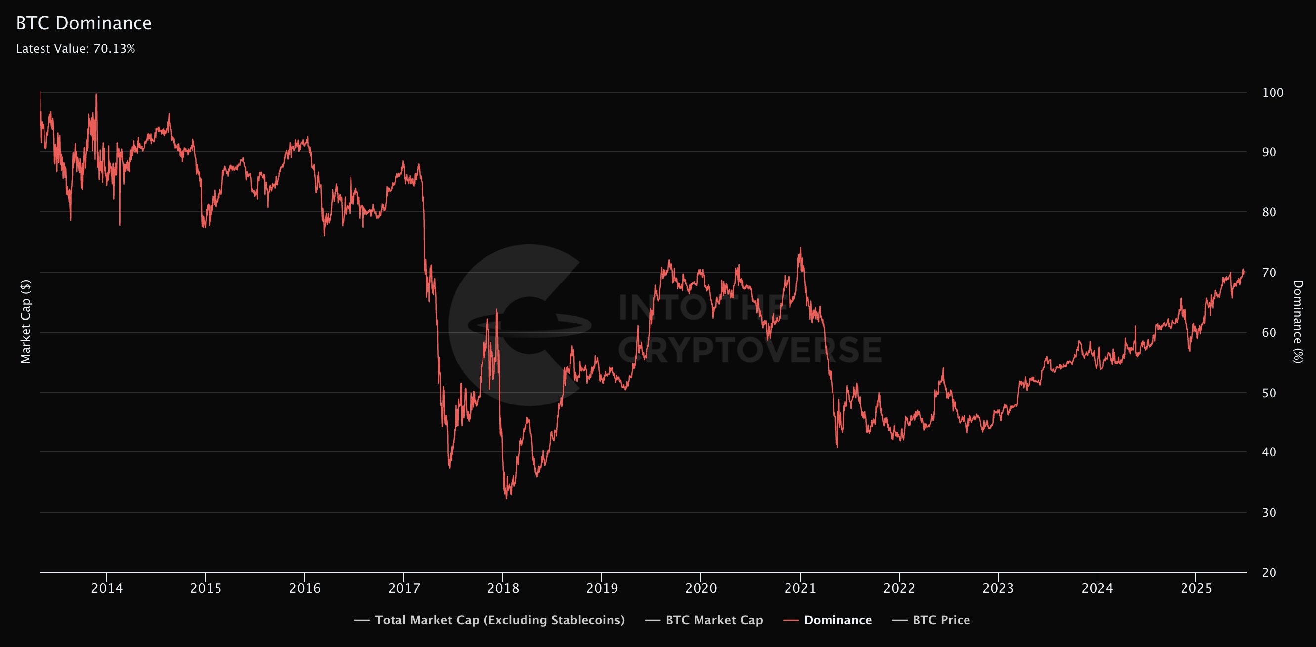 Bitcoin Dominance Benjamin Cowen
