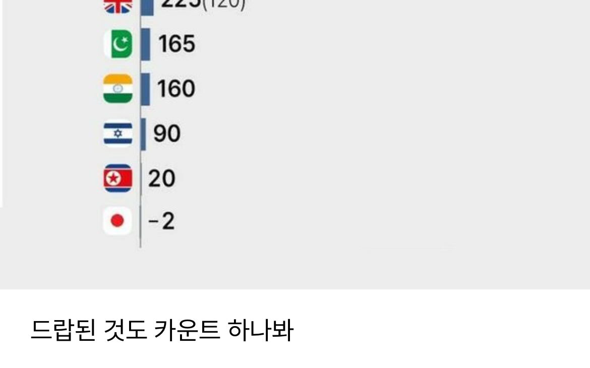 전세계 핵폭탄 보유 갯수