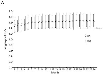 Mortality on Hemodiafiltration Compared to High-Flux Hemodialysis: A Brazilian Cohort Study 

bit.ly/Matos25OI 

#hemodialysis #ESRD