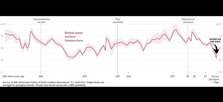 <a href="/Buenrolloreturn/">Negaman 😎</a> Cuenta el Washington Post que los puñeteros científicos se acaban de dar cuenta de que, en realidad, estamos en un periodo frío...
washingtonpost.com/climate-enviro…