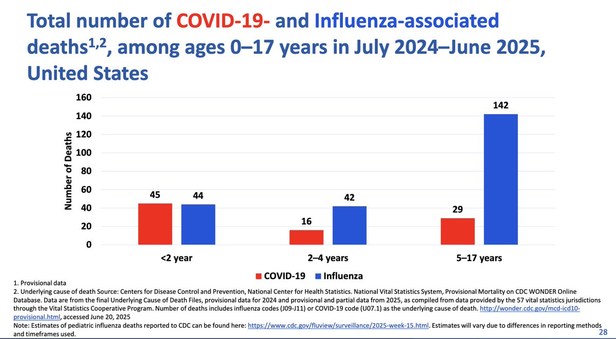Sixty young children died with COVID this past year and Cody Meissner says COVID is rare and tries to bury in the rates in 1 in 100,000 population statistics. #ACIP #StopAntiVaxPropaganda