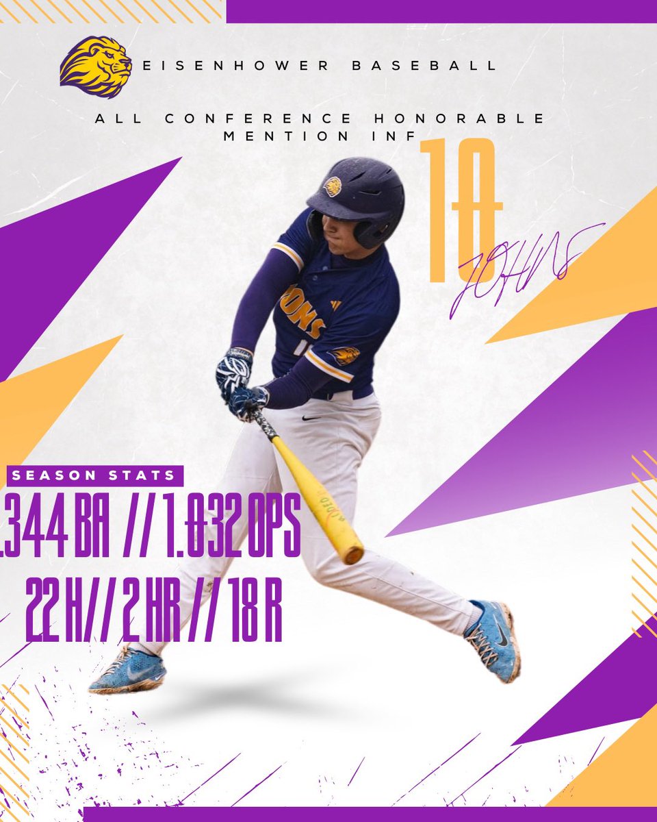 Now that the seasons over, let’s take a second to look at some great player accomplishments from this past season starting with Caleb Johns.

BA: .344
Ops: 1.032
H: 22
HR: 2
R: 18
All Conference Honorable Mention
State Champion🏆💍