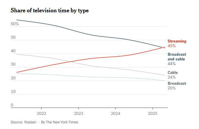 Streaming Surpasses Linear TV Viewership for the First Time in May...
bit.ly/4ny1KzE