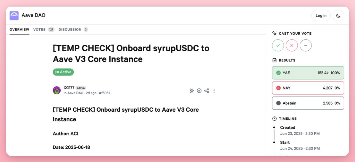 PinkBrains_io's tweet photo. .@maplefinance proposed a temp check to list syrupUSDC as collateral on @aave V3 Core Instance.

Quick take on syrupUSDC:

- Market cap passes $884m - 10x growth YTD, one of the fastest-growing yield-bearing stablecoins this year
- Backed by $2.3b in Maple’s AUM, providing real yield from fixed-rate institutional lending strategies at ~10% APY
- $589m syrupUSDC already deployed to DeFi across EVM chains and Solana
- $500m+ allocator demand ready to loop via Aave
- $250k in incentives to bootstrap usage on Aave

Listing syprupUSDC also strengthens Aave’s macro flywheel as it drives higher USDC utilization, increases revenue to the protocol, and aligns with $GHO’s institutional reach (potentially GHO lending to institutions via Maple)

Just use Aave 👻 🥞