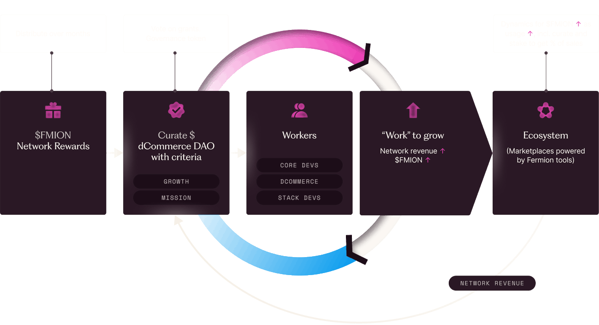 Pravashbhatnag2's tweet image. @FermionProtocol Exciting updates for $FMION! 🎉 Distributed network rewards, governance via dCommerce DAO 🤝, and growth with core devs &amp;amp; stack devs 🚀. Vote on grants 🗳️, stake for sales % 💰, and power marketplaces 🛒. #FERMION #Blockchain #DeFi #dCommerce