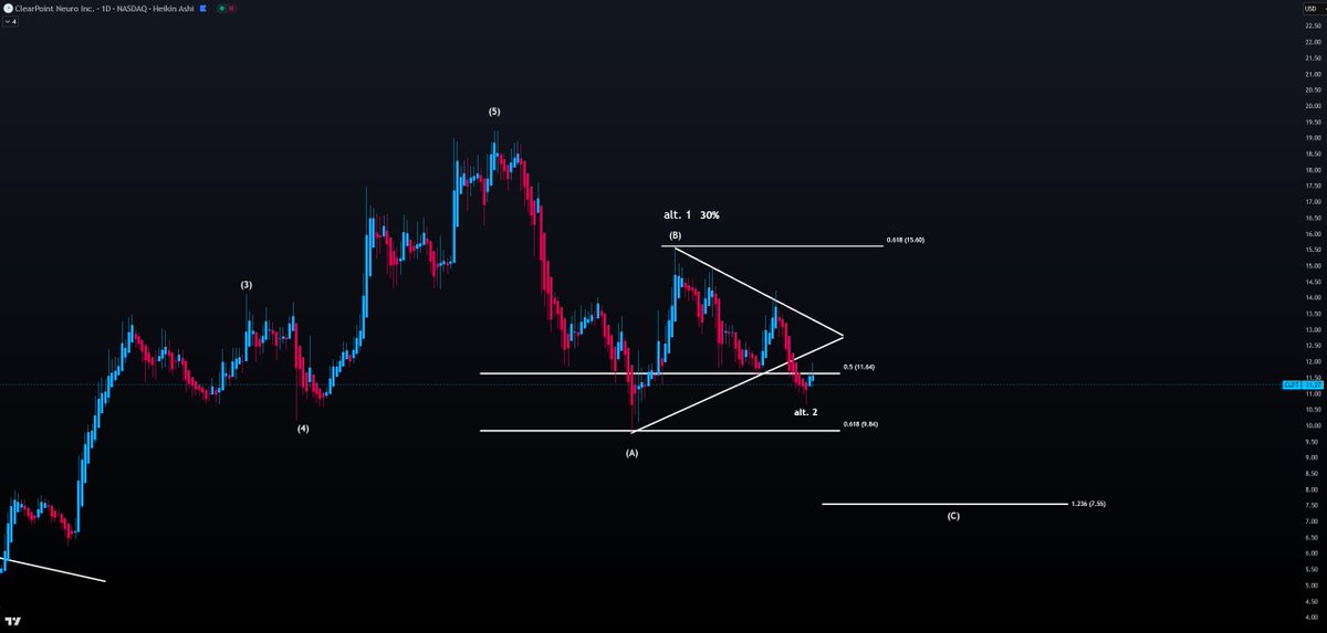 $CLPT 

As I shared in my entry strategy, it's crucial to wait for confirmation before jumping in.

The 200 DMA was a key level - and if you entered too early without a proper retest, you'd now be sitting on a -25% loss.

Yesterday brought a small bounce, but it came on low