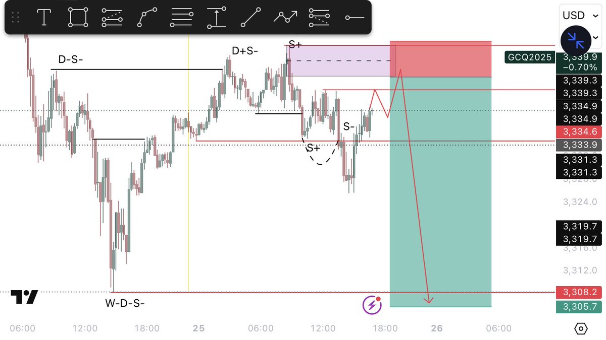 pipslingger's tweet photo. XAUUSD 🏌️‍♂️ https://t.co/i4UEoI7dGx