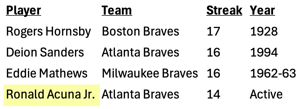Brandon Gaudin (@brandongaudin) on Twitter photo Ronald Acuna Jr. has reached base multiple times in 14 straight games.
Per <a href="/Sportradar/">Sportradar</a>, he is the 4th <a href="/Braves/">Atlanta Braves</a> player to ever do this. And the first since Deion Sanders in 1994. Ronald Acuna Jr. has reached base multiple times in 14 straight games.
Per <a href="/Sportradar/">Sportradar</a>, he is the 4th <a href="/Braves/">Atlanta Braves</a> player to ever do this. And the first since Deion Sanders in 1994.