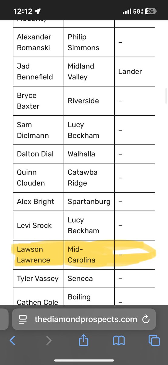 Lawson Lawrence (@lawsonlawr2026) on Twitter photo Thank you <a href="/diamondprospect/">Diamond Prospects</a> for the invite to the Palmetto Games, looking forward to competing with some of the best! <a href="/MCRebelBaseball/">Mc Rebels Baseball</a> <a href="/BlacksmithsBase/">Palmetto Blacksmiths Baseball</a> <a href="/BanksFaulkner11/">Banks Faulkner</a> Thank you <a href="/diamondprospect/">Diamond Prospects</a> for the invite to the Palmetto Games, looking forward to competing with some of the best! <a href="/MCRebelBaseball/">Mc Rebels Baseball</a> <a href="/BlacksmithsBase/">Palmetto Blacksmiths Baseball</a> <a href="/BanksFaulkner11/">Banks Faulkner</a>